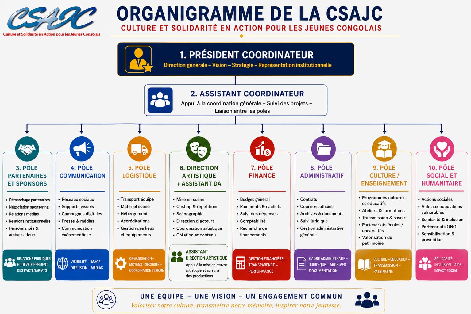 Organigramme de l'équipe Indépendance Tchatcha
